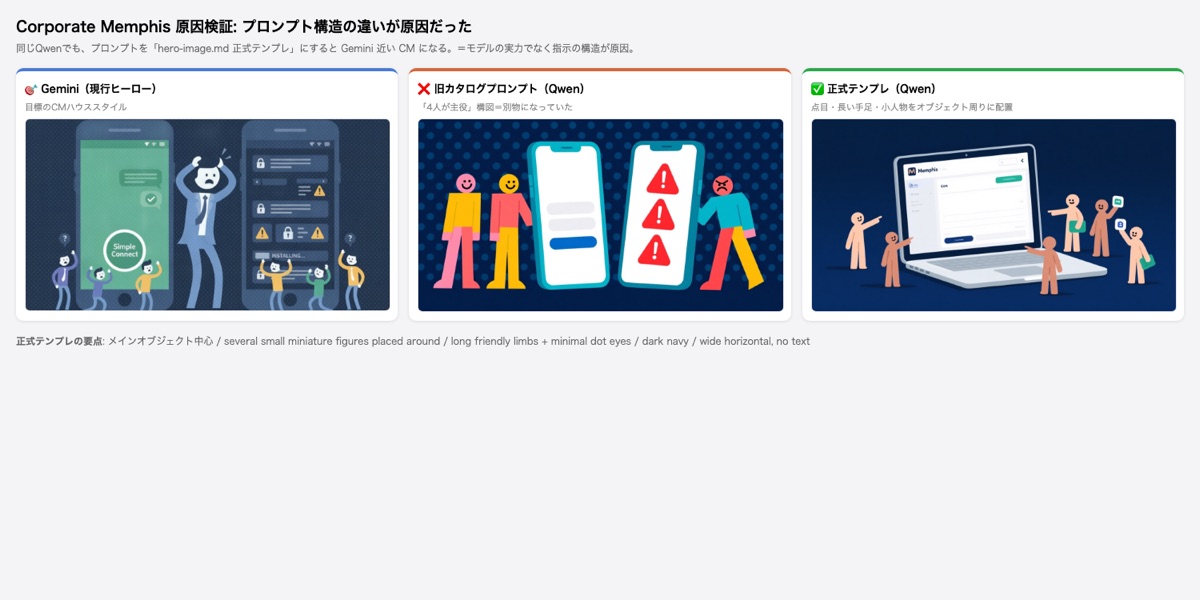プロンプト構造をGeminiの正式テンプレートに揃える前後の比較（Corporate Memphis）